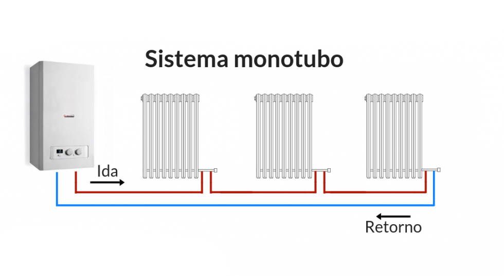 Sistema Monotubo